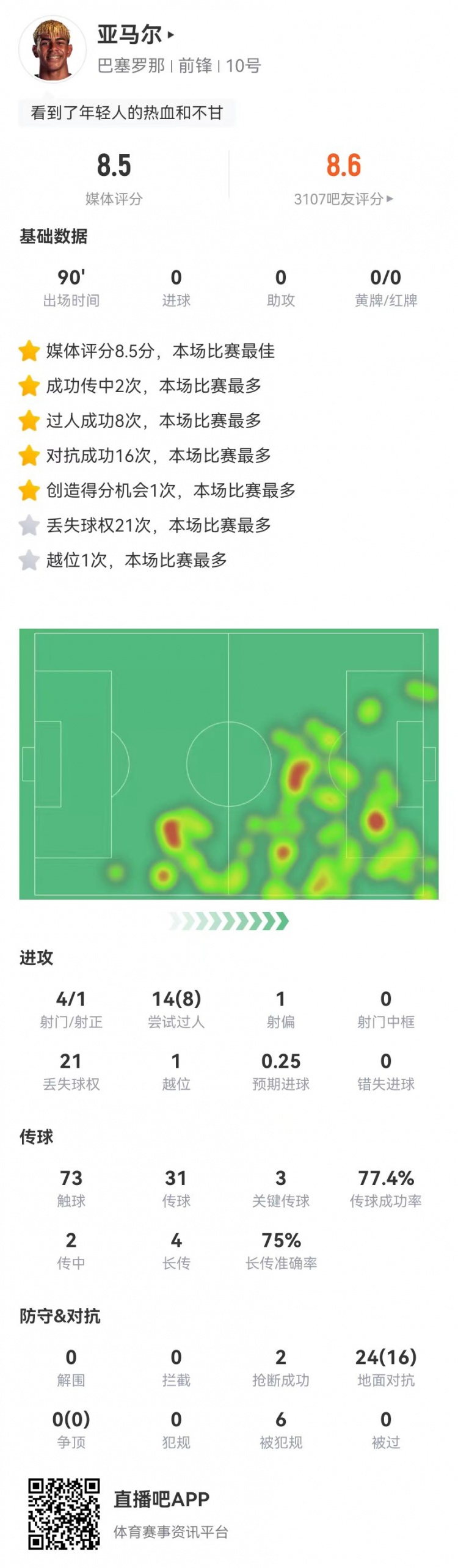 皇冠体育app下载-亚马尔本场4射1正+14过人8成功 3关键传球+6造犯规 获评8.5分